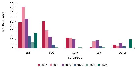 Meningitis news graph Dec 2022